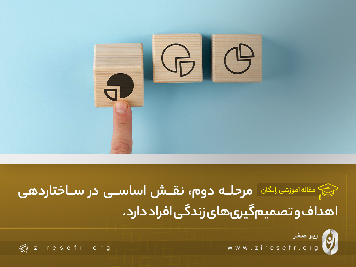 تعیین ارزش ها در هدف گذاری به روش دارن هاردی