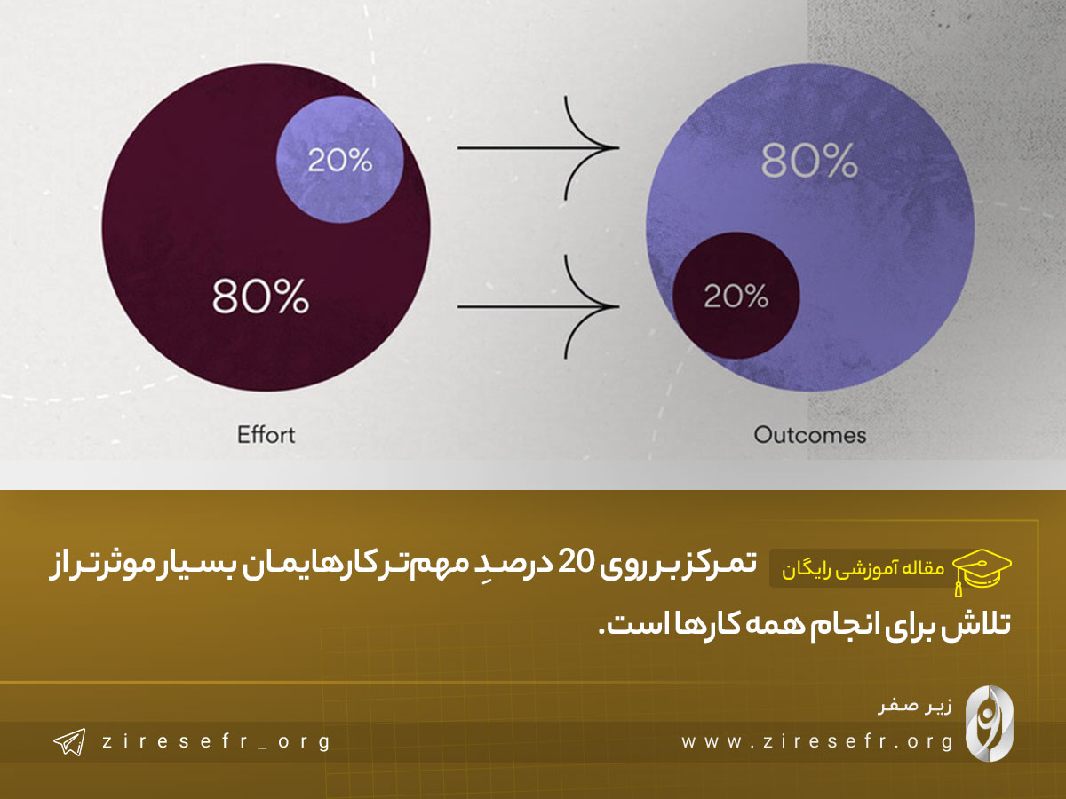 اصل پارتو - قانون 80 20